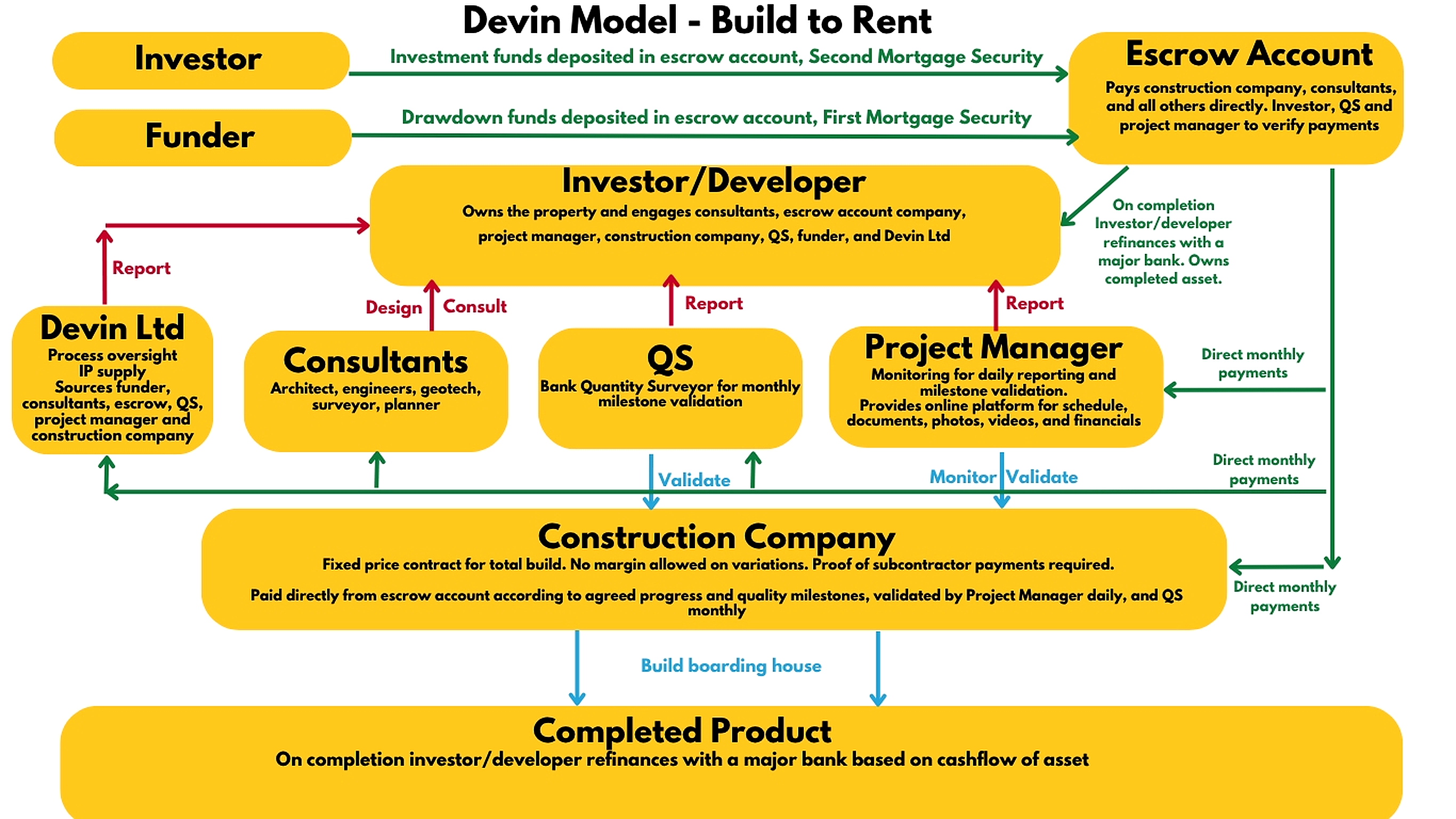 Devin Model — Build to Rent Flowchart